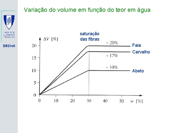 Variação do volume em função do teor em água saturação das fibras DECivil Faia