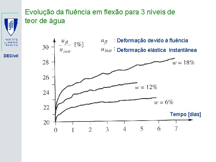 Evolução da fluência em flexão para 3 níveis de teor de água Deformação devido