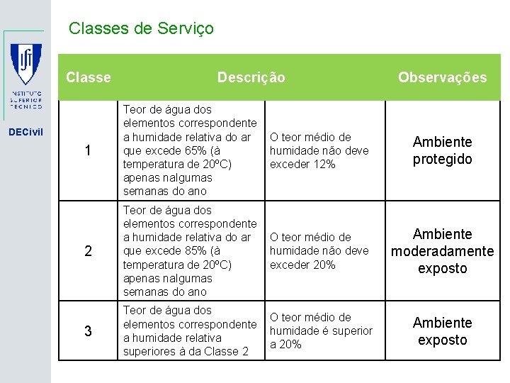Classes de Serviço Classe Descrição Observações 1 Teor de água dos elementos correspondente a