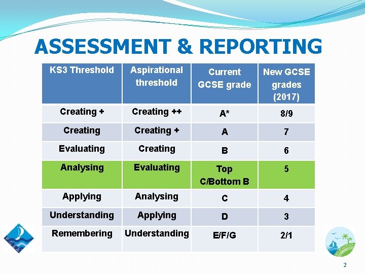 ASSESSMENT & REPORTING KS 3 Threshold Aspirational threshold Current GCSE grade New GCSE grades