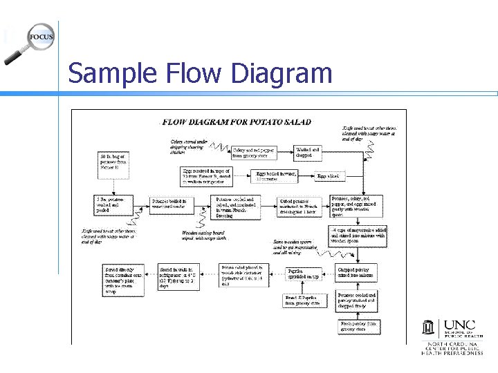 Sample Flow Diagram 