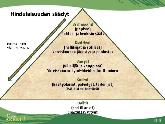 Hindulaisuuden säädyt Brahmaanit (papisto) Puhtain ja henkisin sääty PUHTAUDEN VÄHENEMINEN Kšatriyat (hallitsijat ja sotilaat)