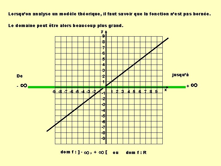 Lorsqu’on analyse un modèle théorique, il faut savoir que la fonction n’est pas bornée.