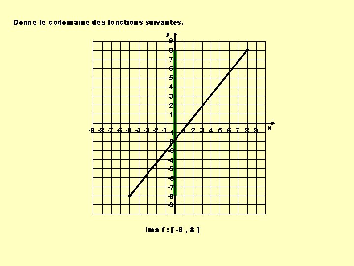 Donne le codomaine des fonctions suivantes. y 9 8 7 6 5 4 3