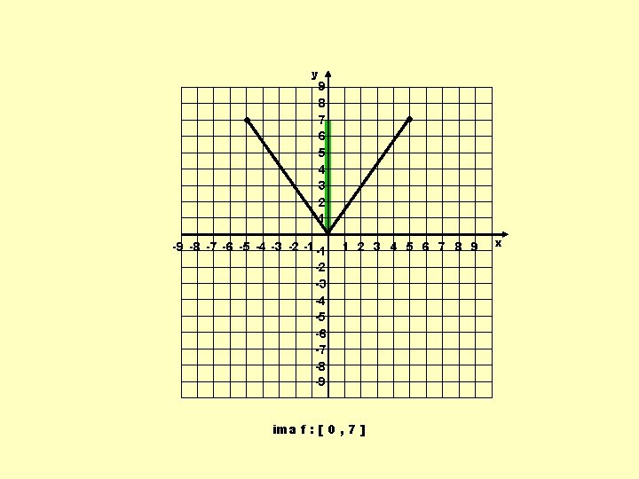 y 9 8 7 6 5 4 3 2 1 -9 -8 -7 -6