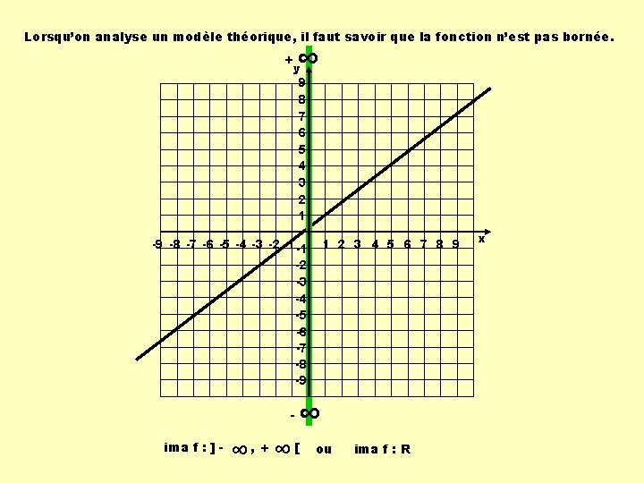 Lorsqu’on analyse un modèle théorique, il faut savoir que la fonction n’est pas bornée.