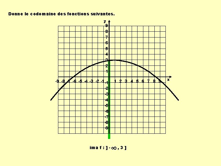 Donne le codomaine des fonctions suivantes. y 9 8 7 6 5 4 3