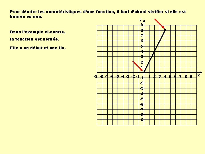 Pour décrire les caractéristiques d’une fonction, il faut d’abord vérifier si elle est bornée
