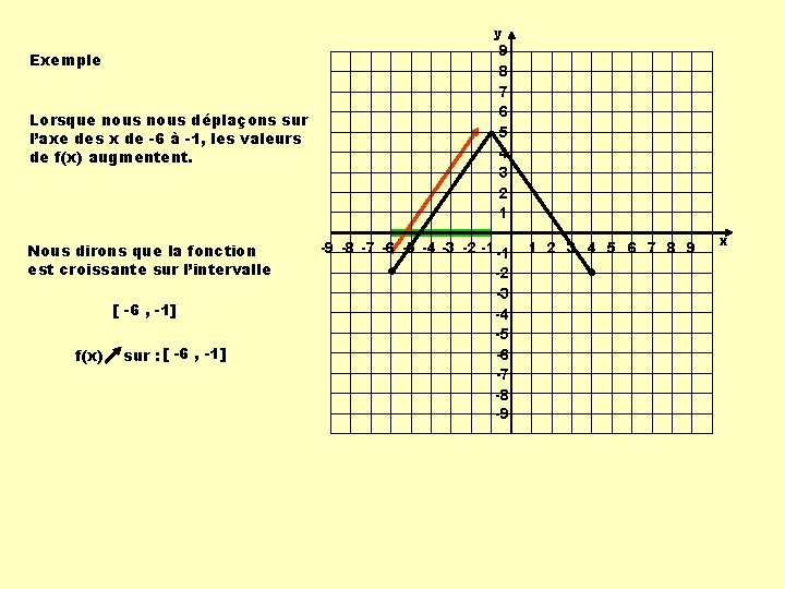 y Exemple Lorsque nous déplaçons sur l’axe des x de -6 à -1, les