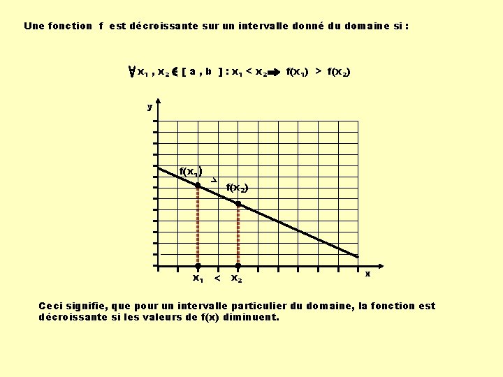 Une fonction f est décroissante sur un intervalle donné du domaine si : x