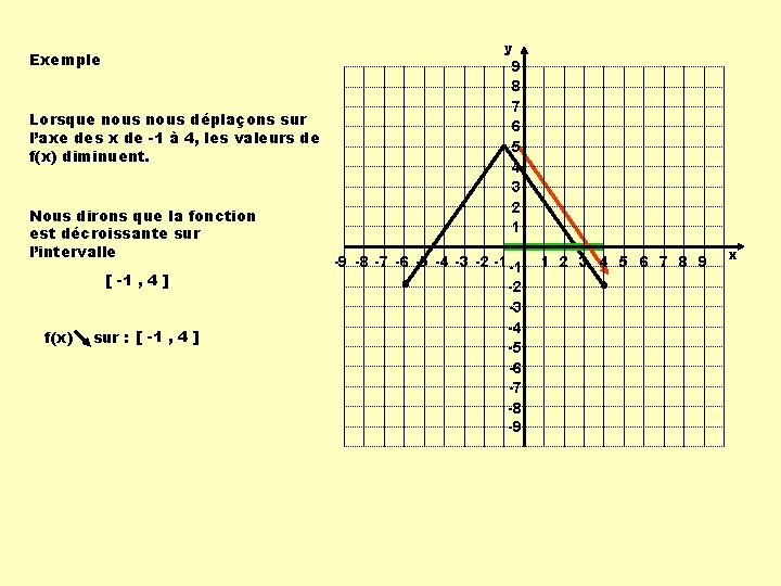 y Exemple Lorsque nous déplaçons sur l’axe des x de -1 à 4, les