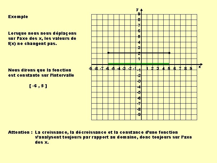 y Exemple Lorsque nous déplaçons sur l’axe des x, les valeurs de f(x) ne