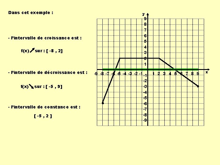 Dans cet exemple : - l’intervalle de croissance est : f(x) sur : [