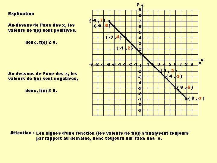 y Explication Au-dessus de l’axe des x, les valeurs de f(x) sont positives, donc,