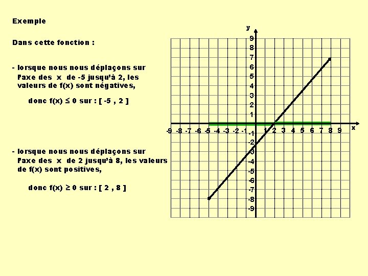 Exemple Dans cette fonction : - lorsque nous déplaçons sur l’axe des x de