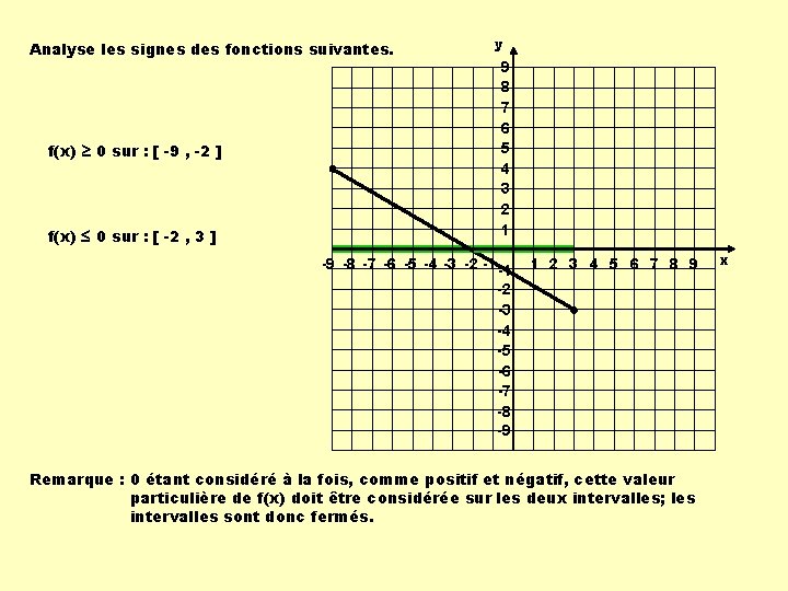 Analyse les signes des fonctions suivantes. f(x) ≥ 0 sur : [ -9 ,