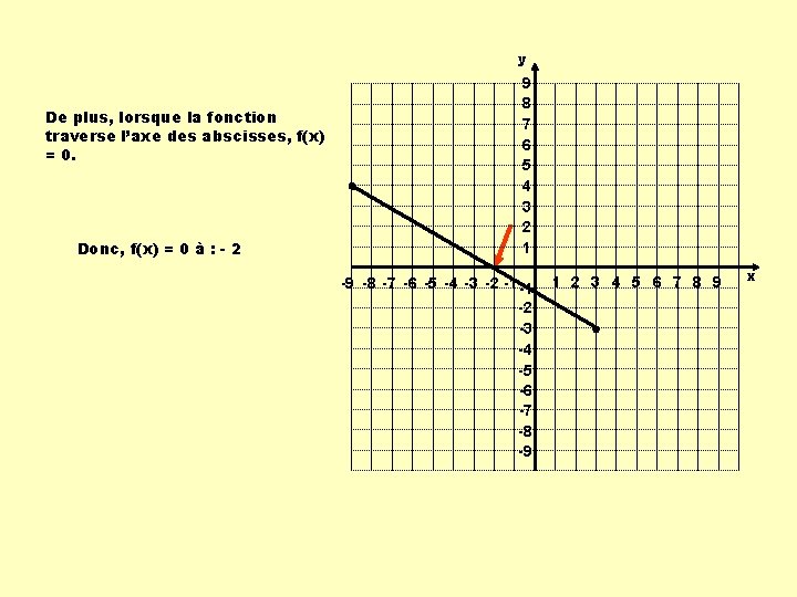 y De plus, lorsque la fonction traverse l’axe des abscisses, f(x) = 0. Donc,