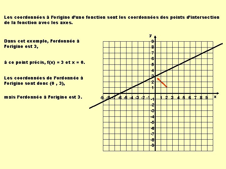 Les coordonnées à l’origine d’une fonction sont les coordonnées des points d’intersection de la