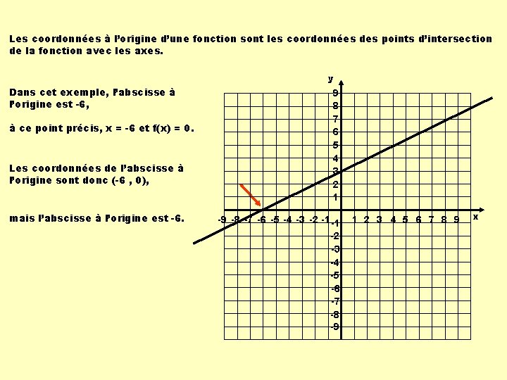 Les coordonnées à l’origine d’une fonction sont les coordonnées des points d’intersection de la