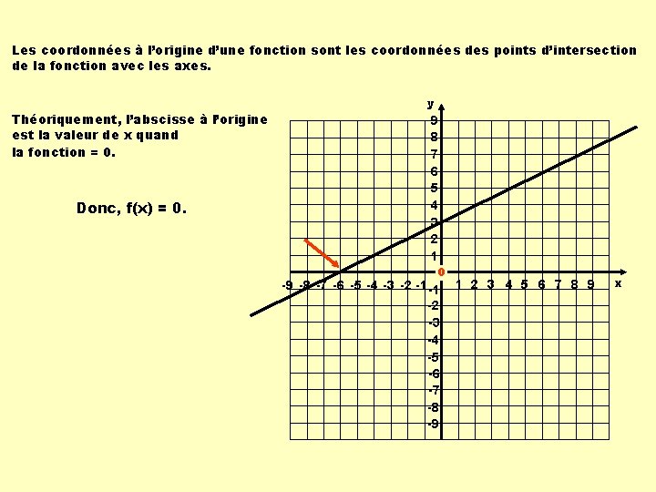 Les coordonnées à l’origine d’une fonction sont les coordonnées des points d’intersection de la