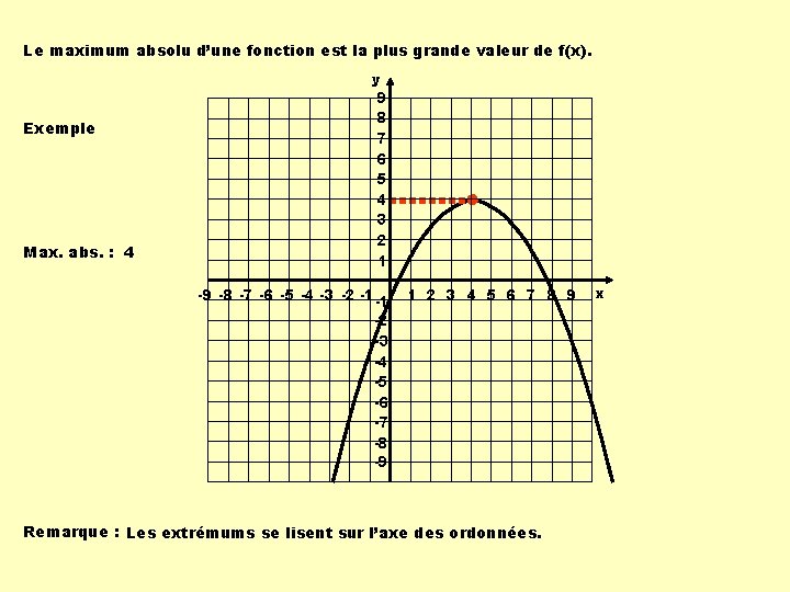 Le maximum absolu d’une fonction est la plus grande valeur de f(x). y Exemple