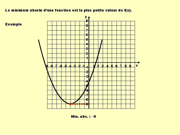 Le minimum absolu d’une fonction est la plus petite valeur de f(x). y Exemple