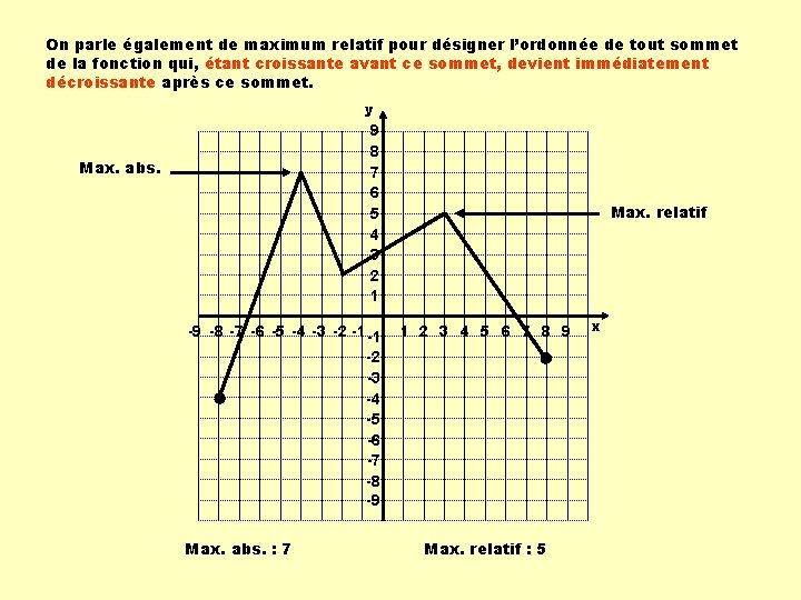 On parle également de maximum relatif pour désigner l’ordonnée de tout sommet de la