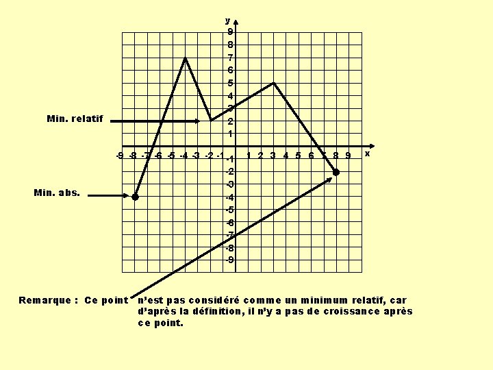 y 9 8 7 6 5 4 3 2 1 Min. relatif Min. abs.