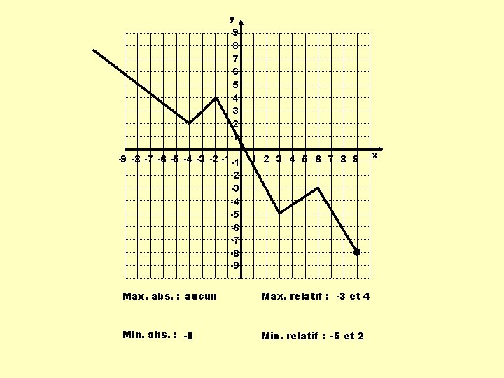 y 9 8 7 6 5 4 3 2 1 -9 -8 -7 -6
