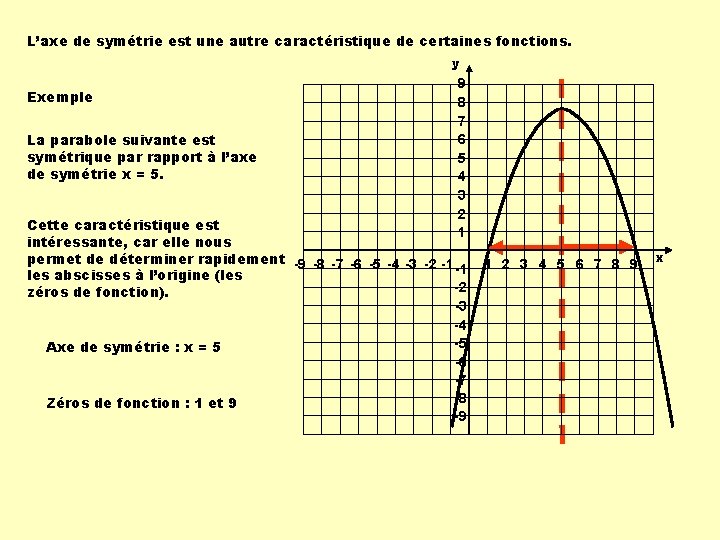 L’axe de symétrie est une autre caractéristique de certaines fonctions. y Exemple La parabole