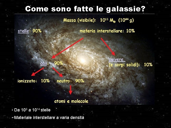 Come sono fatte le galassie? • Da 109 a 1014 stelle • Materiale interstellare