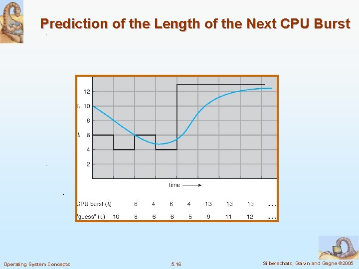 Prediction of the Length of the Next CPU Burst Operating System Concepts 5. 16