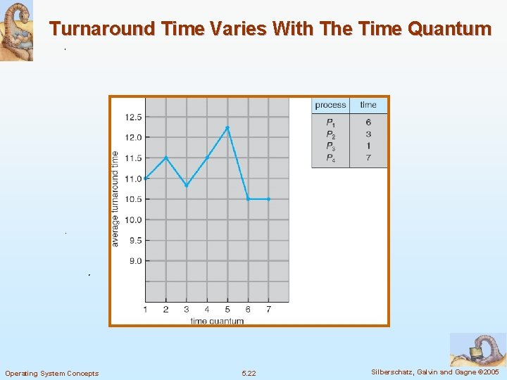 Turnaround Time Varies With The Time Quantum Operating System Concepts 5. 22 Silberschatz, Galvin