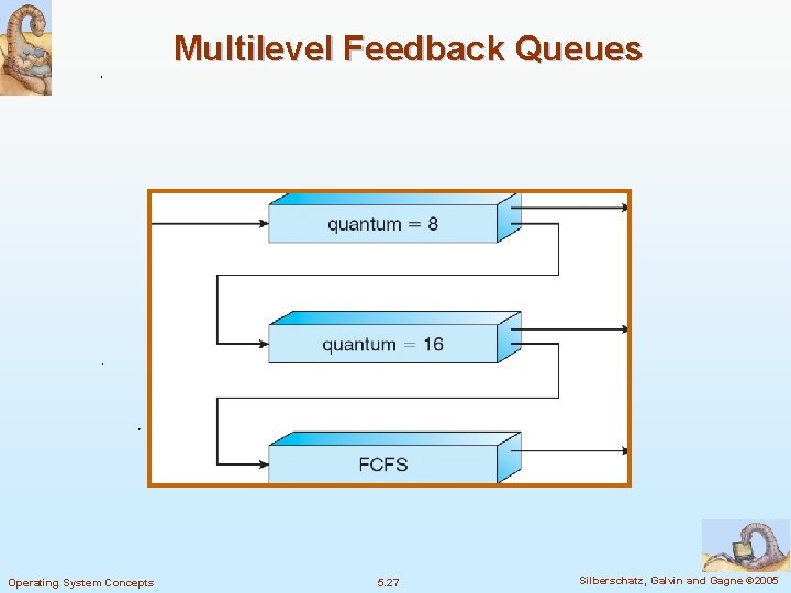 Multilevel Feedback Queues Operating System Concepts 5. 27 Silberschatz, Galvin and Gagne © 2005