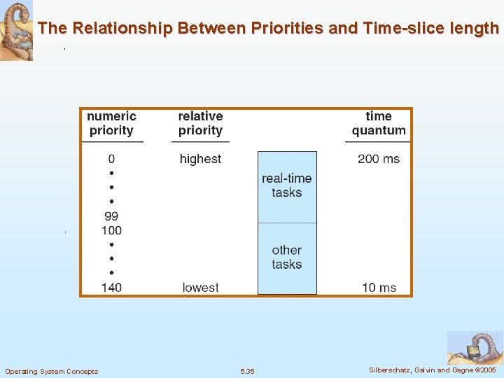 The Relationship Between Priorities and Time-slice length Operating System Concepts 5. 35 Silberschatz, Galvin