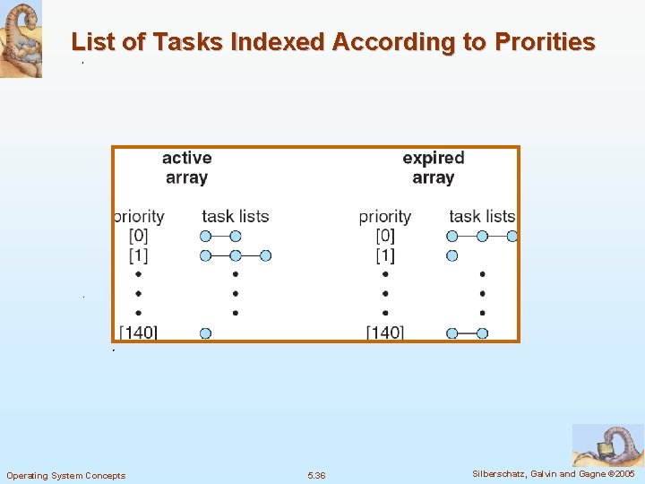 List of Tasks Indexed According to Prorities Operating System Concepts 5. 36 Silberschatz, Galvin