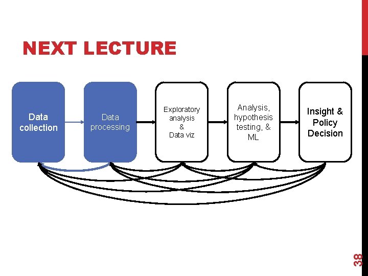 NEXT LECTURE Data processing Analysis, hypothesis testing, & ML Insight & Policy Decision 38