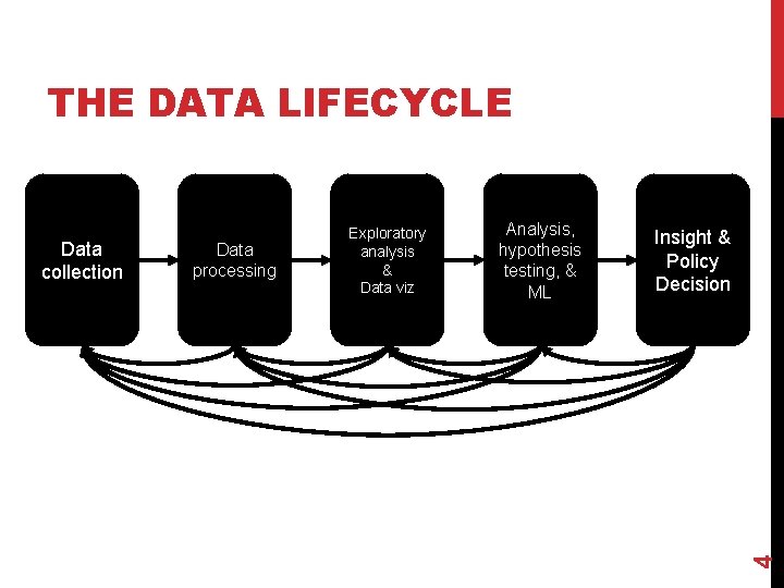 THE DATA LIFECYCLE Data processing Analysis, hypothesis testing, & ML Insight & Policy Decision