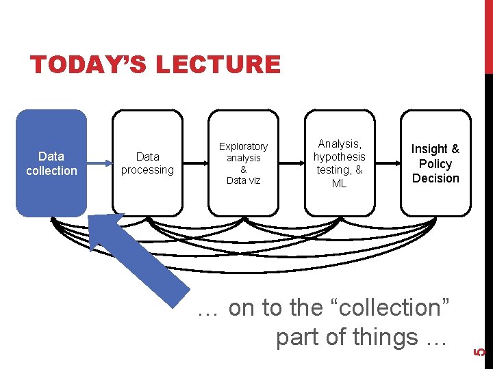 TODAY’S LECTURE Data processing Analysis, hypothesis testing, & ML Insight & Policy Decision …