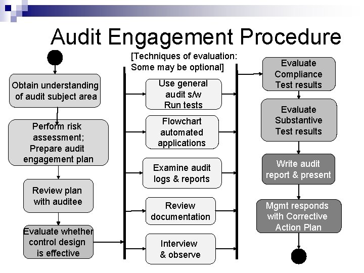 Audit Engagement Procedure [Techniques of evaluation: Some may be optional] Obtain understanding of audit