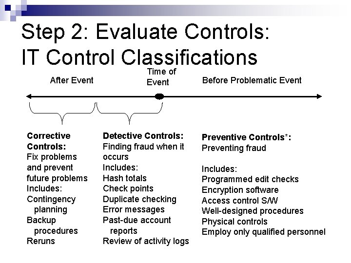 Step 2: Evaluate Controls: IT Control Classifications Time of After Event Corrective Controls: Fix