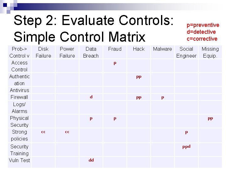 Step 2: Evaluate Controls: Simple Control Matrix Prob-> Control v Access Control Authentic ation