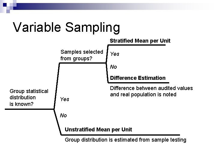 Variable Sampling Stratified Mean per Unit Samples selected from groups? Yes No Difference Estimation