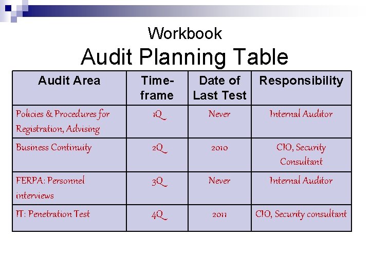 Workbook Audit Planning Table Audit Area Timeframe 1 Q Date of Last Test Never