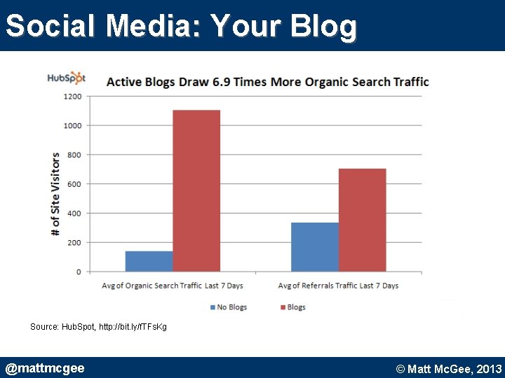 Social Media: Your Blog Source: Hub. Spot, http: //bit. ly/f. TFs. Kg @mattmcgee © Social Media: Your Blog Source: Hub. Spot, http: //bit. ly/f. TFs. Kg @mattmcgee ©