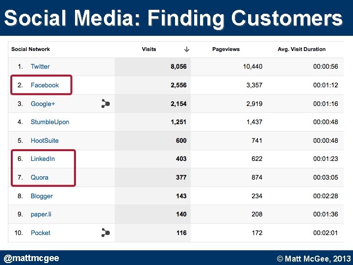 Social Media: Finding Customers @mattmcgee © Matt Mc. Gee, 2010. © Matt Mc. Gee, Social Media: Finding Customers @mattmcgee © Matt Mc. Gee, 2010. © Matt Mc. Gee,