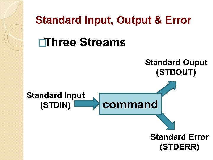 Standard Input, Output & Error �Three Streams Standard Ouput (STDOUT) Standard Input (STDIN) command