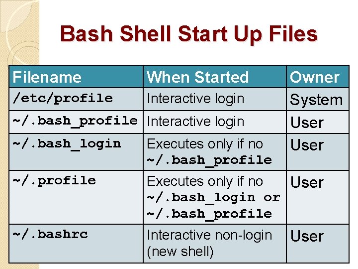 Bash Shell Start Up Files Filename When Started Owner /etc/profile Interactive login System �/etc/profile