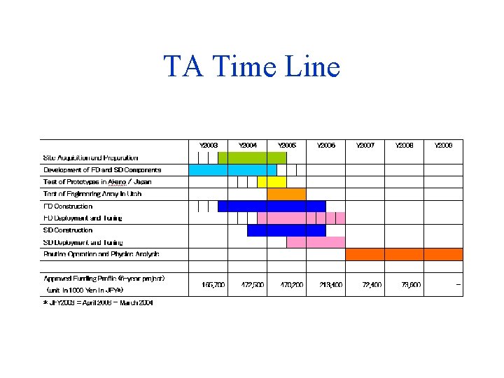 TA Time Line 
