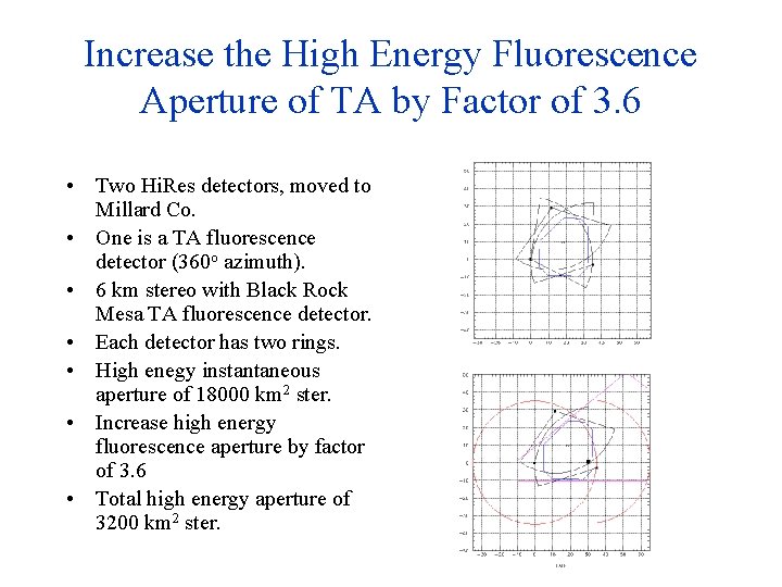Increase the High Energy Fluorescence Aperture of TA by Factor of 3. 6 •